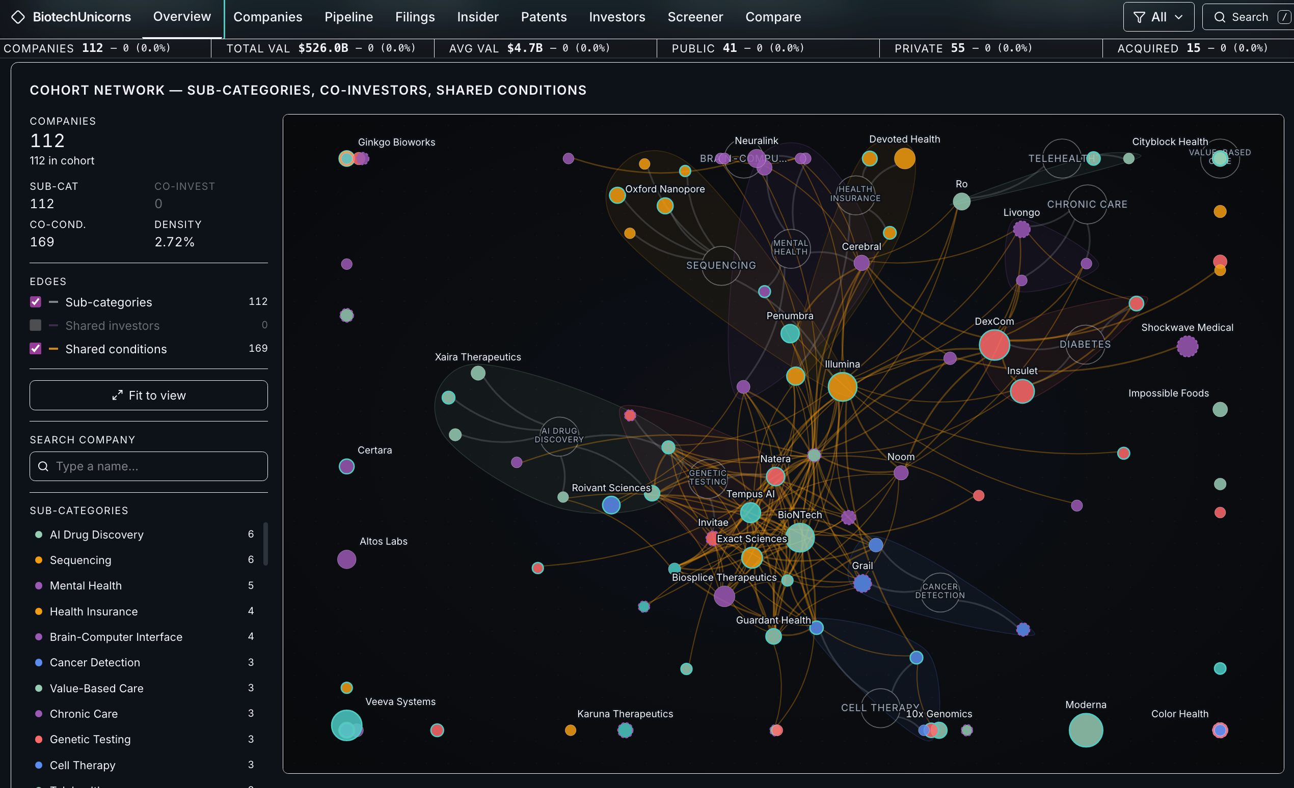 Cohort network graph of biotech companies clustered by sub-category, such as sequencing, diabetes, and cell therapy, with shared-condition edges between them.