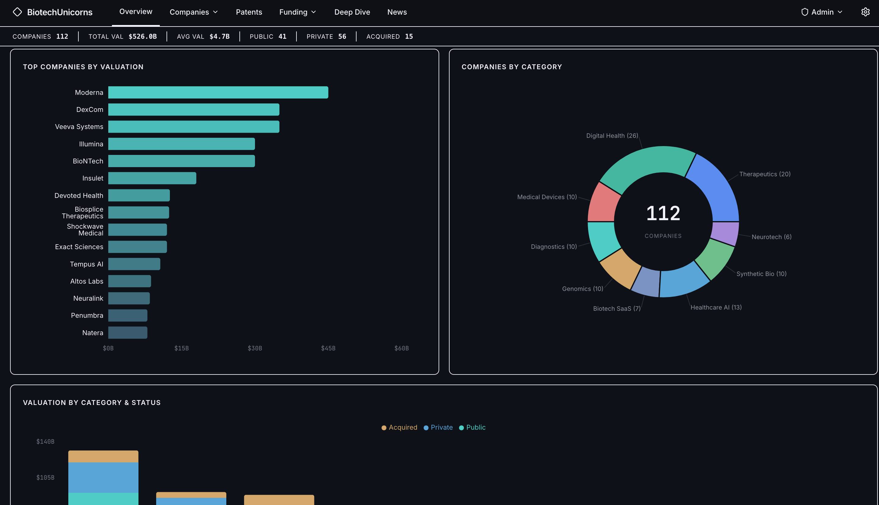Overview page with top companies by valuation led by Moderna, and a donut chart of 112 companies by category.
